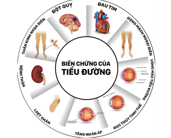 CÁC BIẾN CHỨNG CỦA BỆNH TIỂU ĐƯỜNG